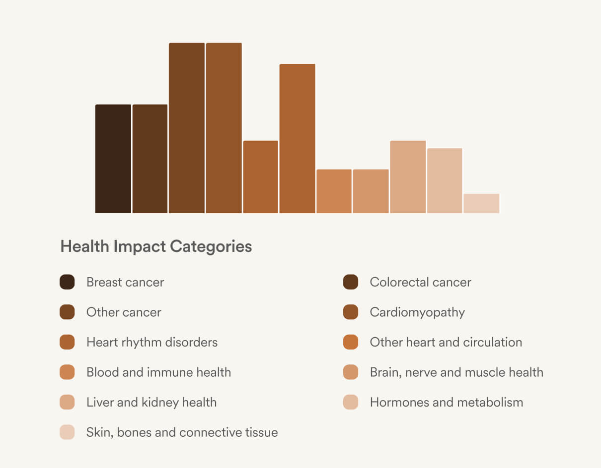 When to take the test? 